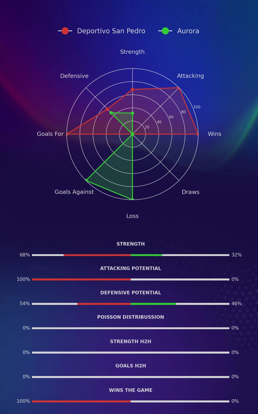 Deportivo San Pedro - Aurora diagrams