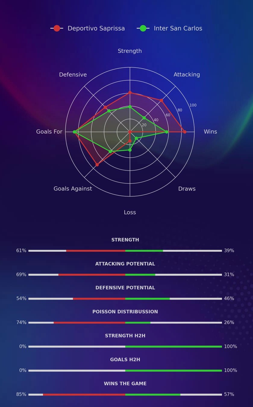 Deportivo Saprissa - Inter San Carlos diagrams