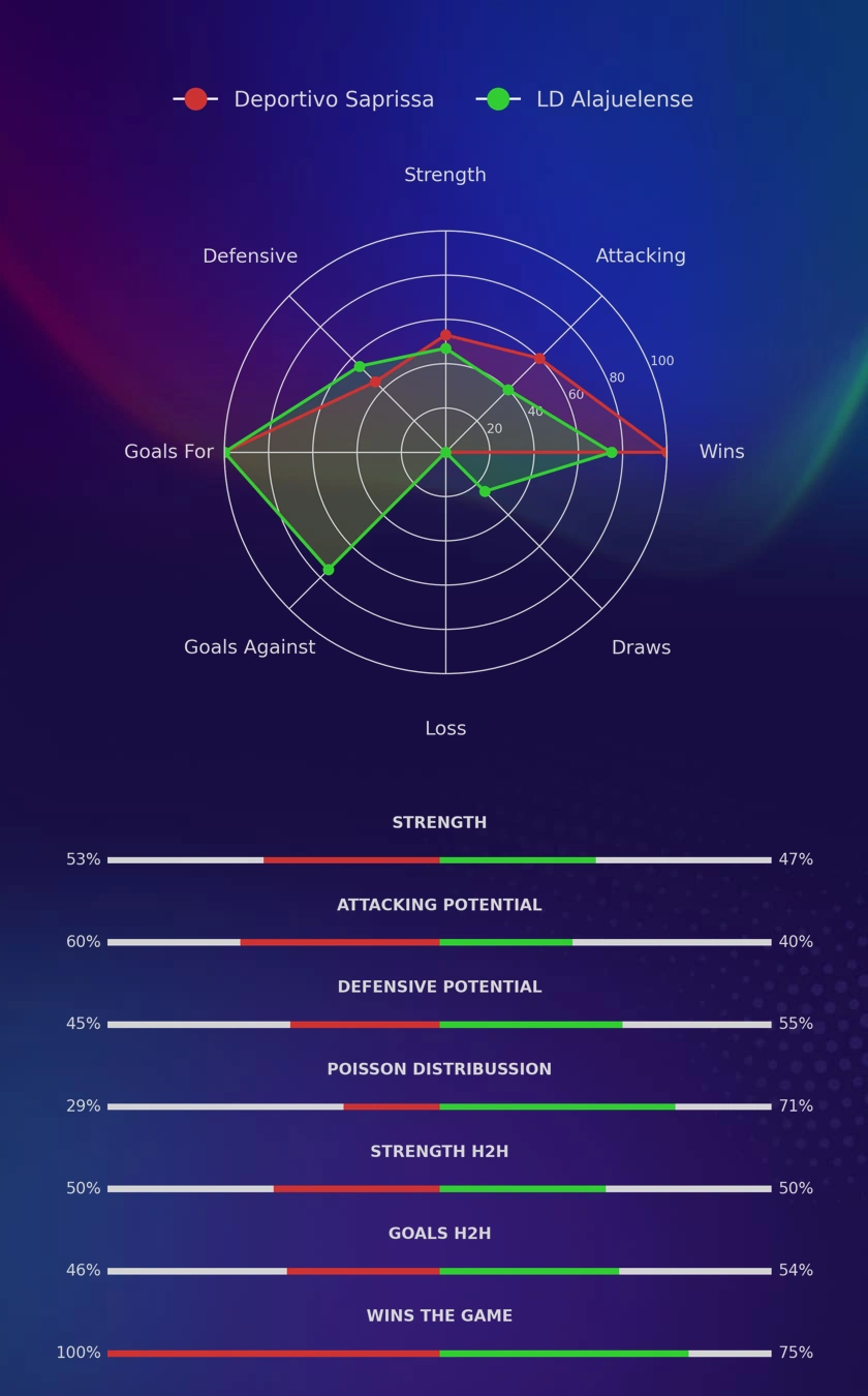 Deportivo Saprissa - LD Alajuelense diagrams