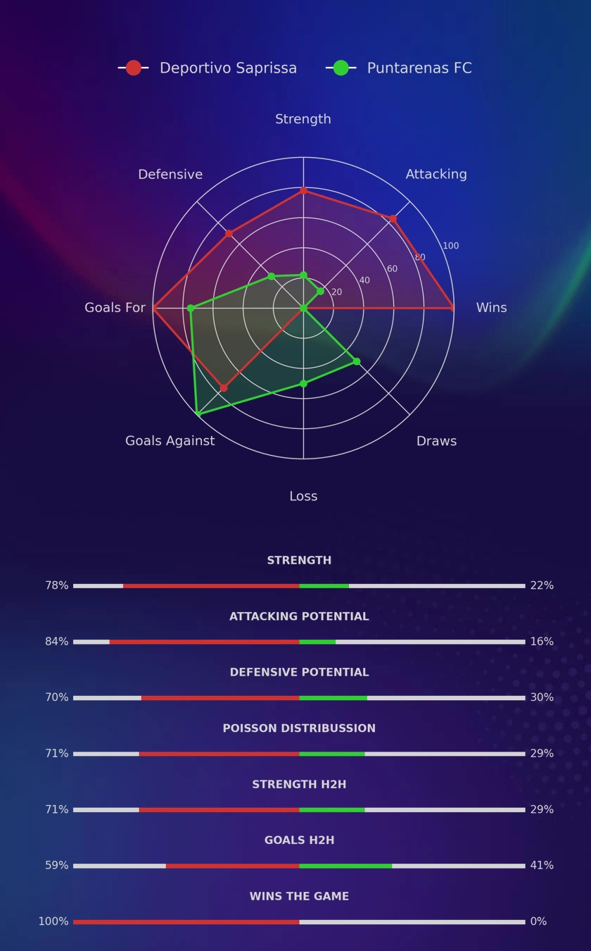 Deportivo Saprissa - Puntarenas FC diagrams