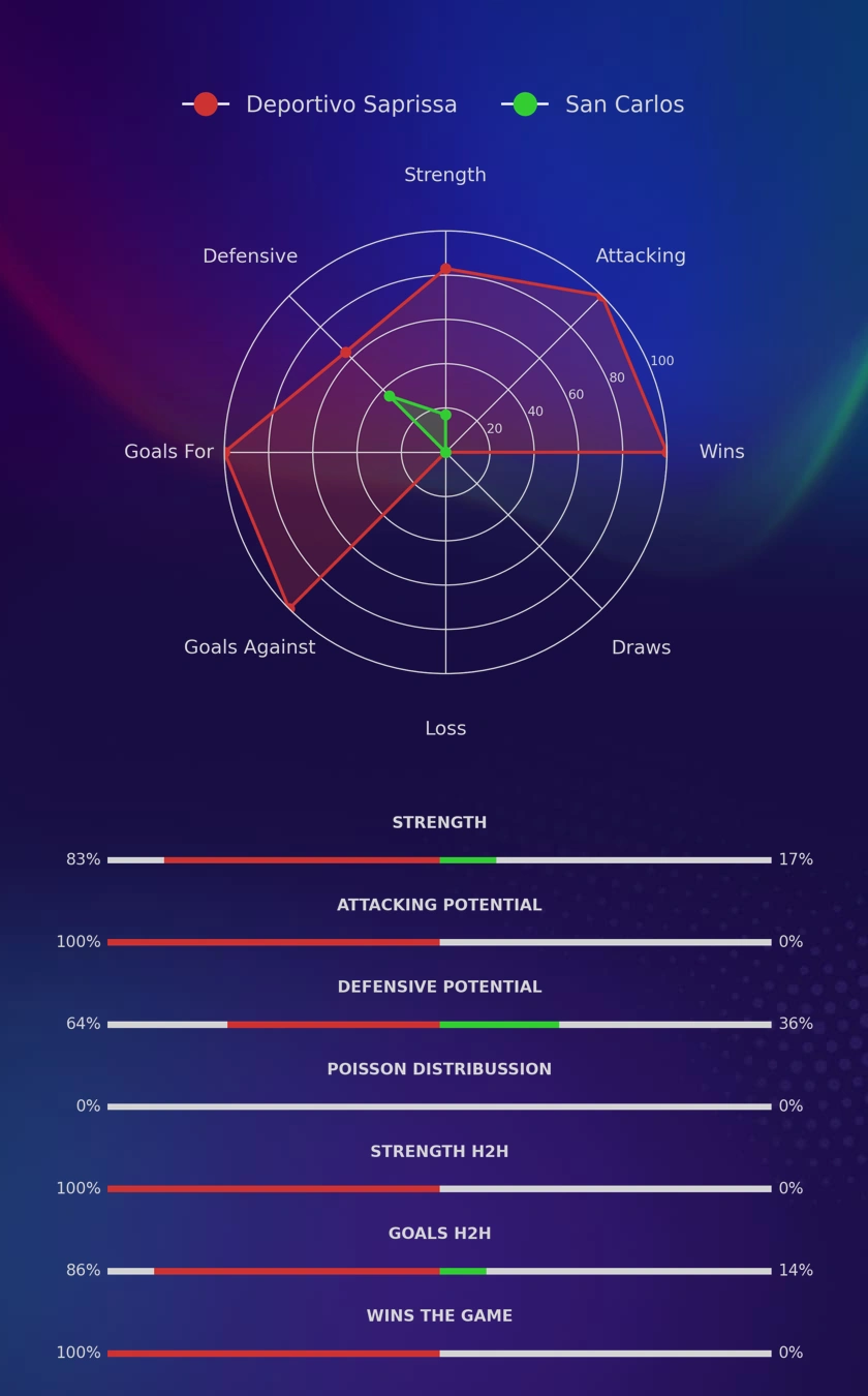 Deportivo Saprissa - San Carlos diagrams