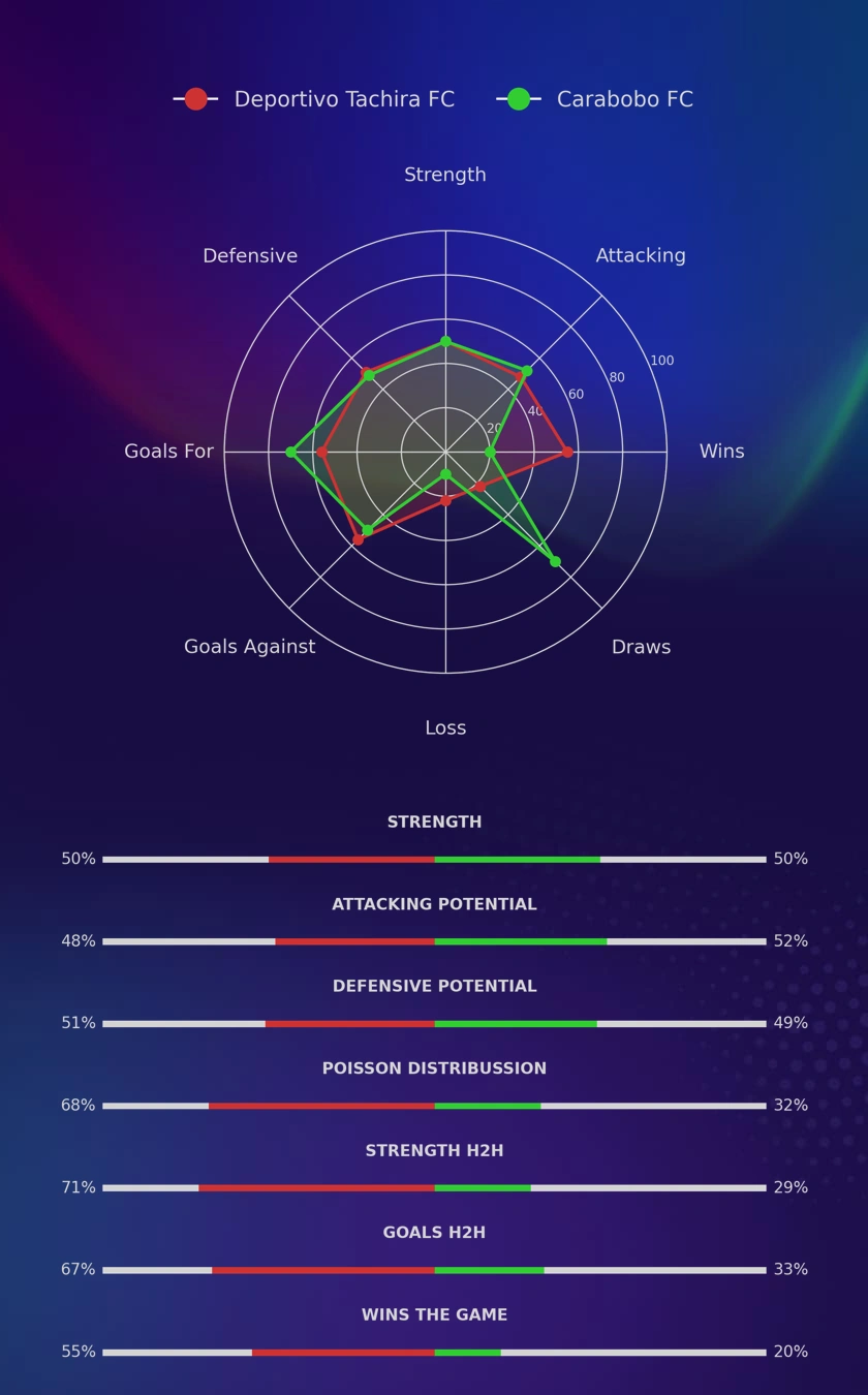 Deportivo Tachira FC - Carabobo FC diagrams