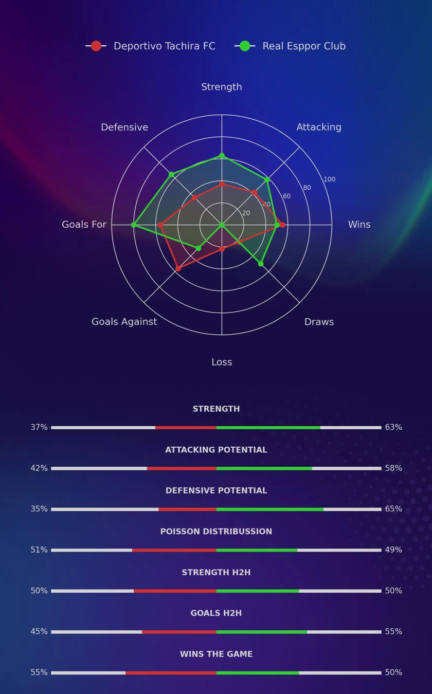 Deportivo Tachira FC - Real Esppor Club diagrams
