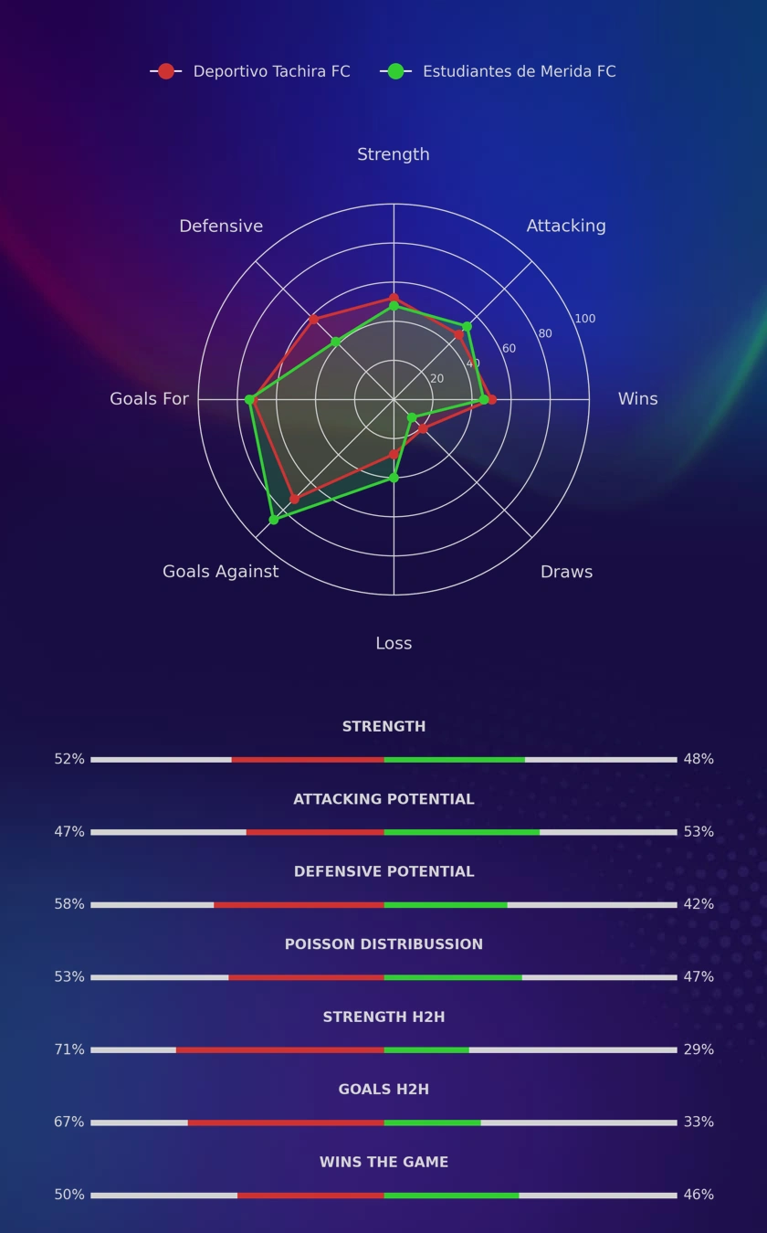 Deportivo Tachira FC - Estudiantes de Merida FC diagrams