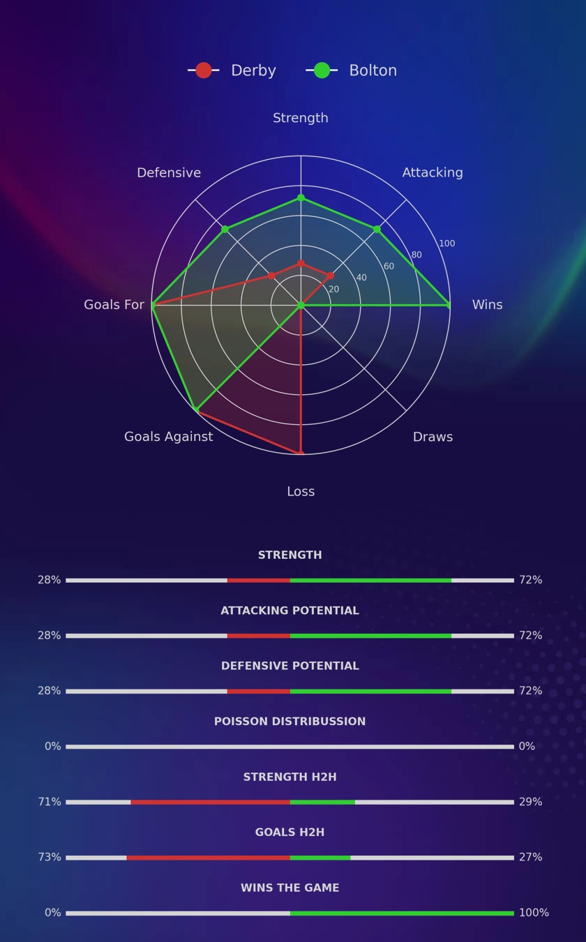 Derby - Bolton diagrams