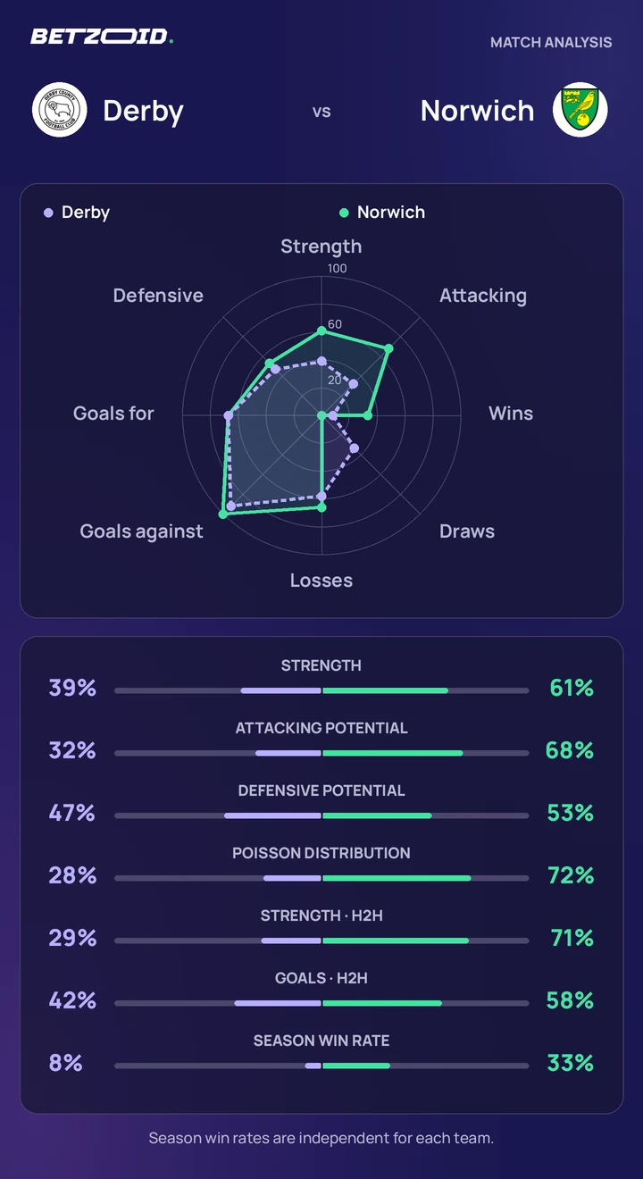 Derby vs Norwich — team comparison Derby vs Norwich statistics: team strength, attack, defence and head-to-head comparison.