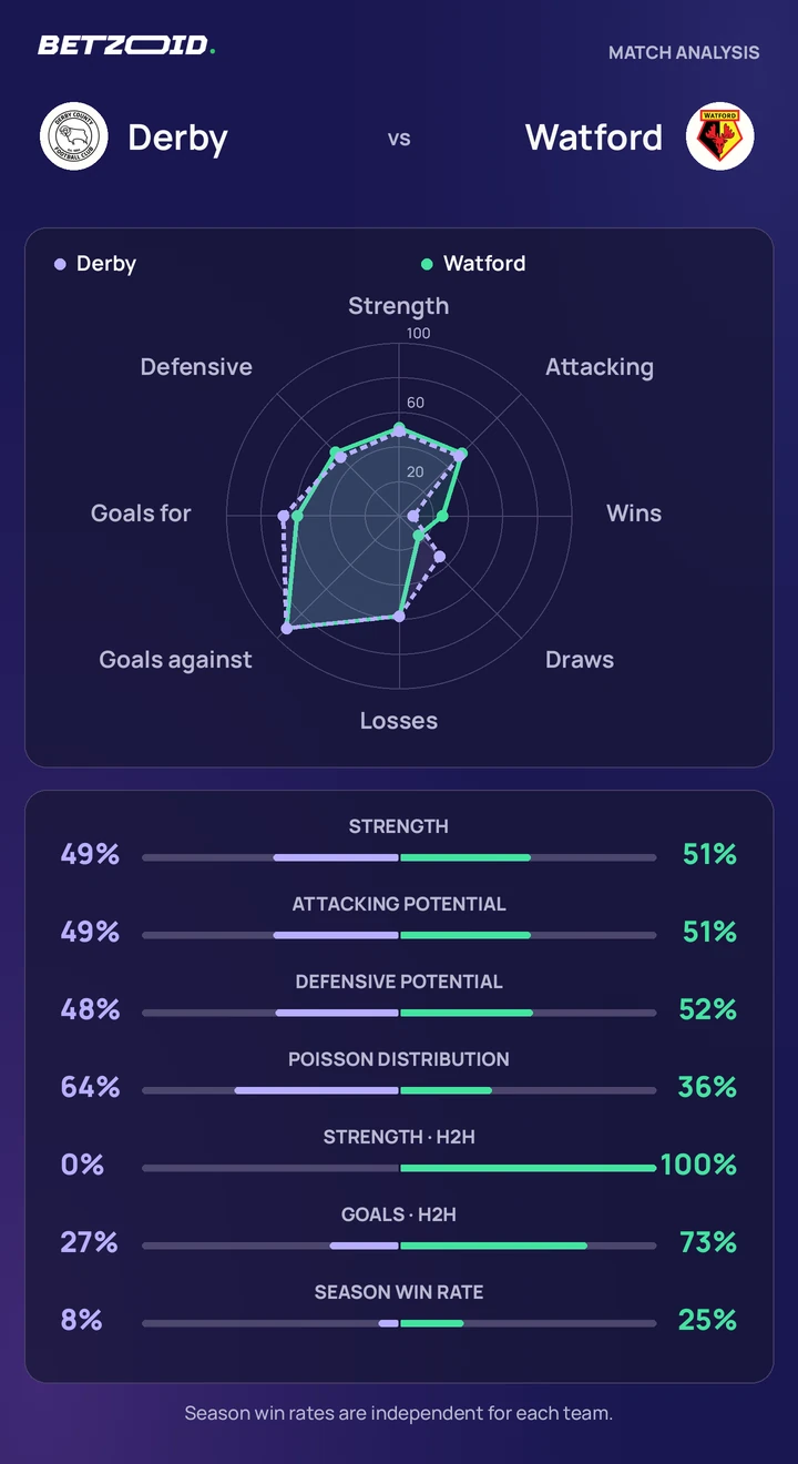 Derby vs Watford — team comparison Derby vs Watford statistics: team strength, attack, defence and head-to-head comparison.