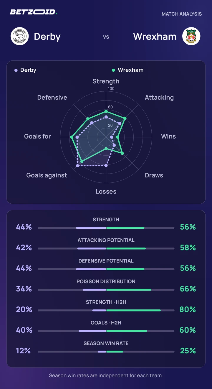 Derby vs Wrexham — team comparison Derby vs Wrexham statistics: team strength, attack, defence and head-to-head comparison.