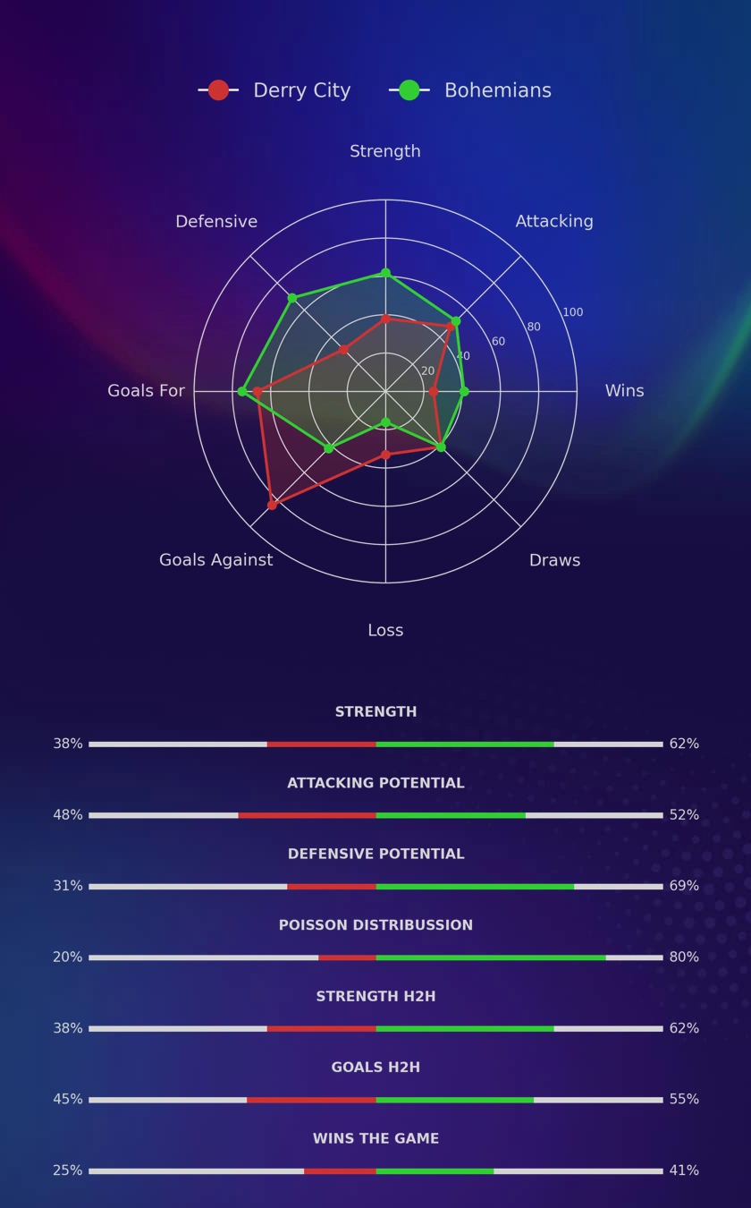 Derry City - Bohemians diagrams