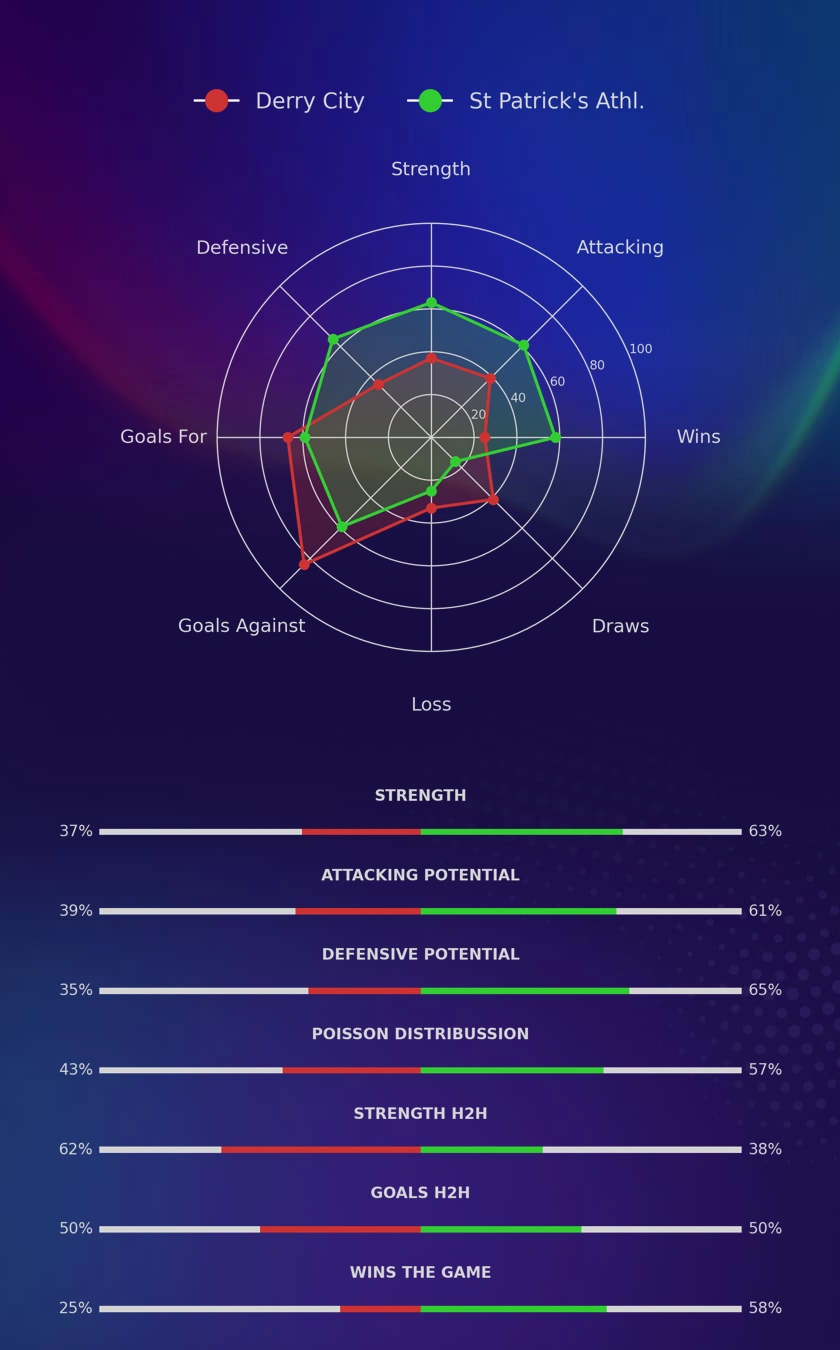 Derry City - St Patrick's Athl. diagrams