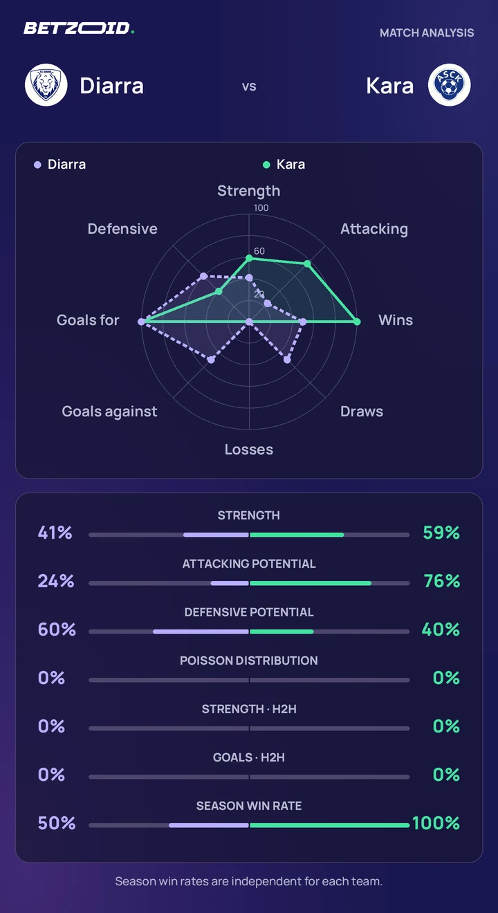Diarra vs Kara statistics: team strength, attack, defence and head-to-head comparison.