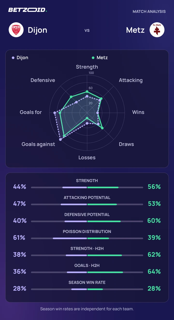 Dijon vs Metz — team comparison Dijon vs Metz statistics: team strength, attack, defence and head-to-head comparison.