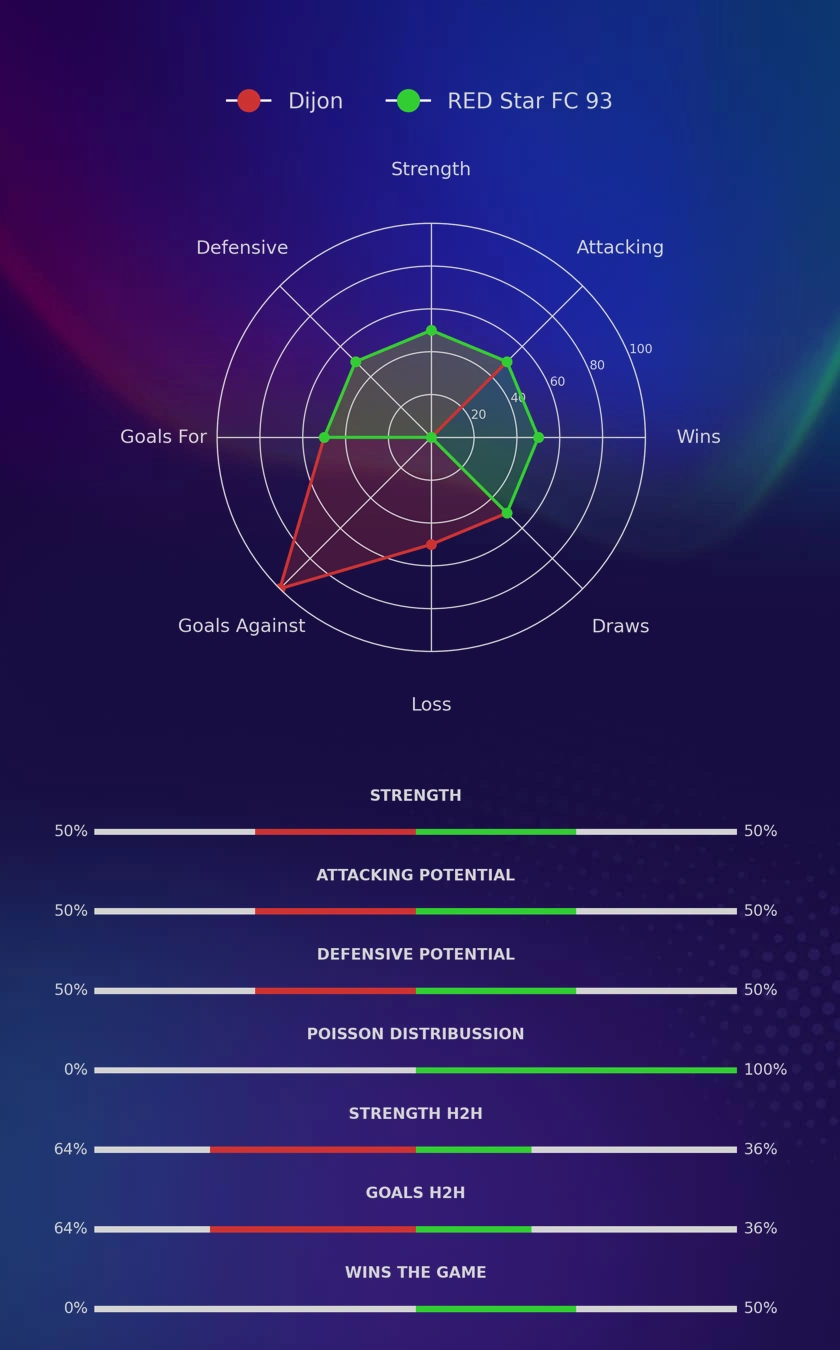 Dijon - RED Star FC 93 diagrams