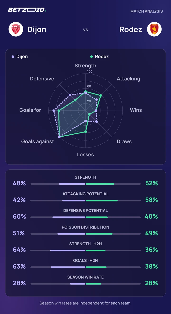 Dijon vs Rodez — team comparison Dijon vs Rodez statistics: team strength, attack, defence and head-to-head comparison.