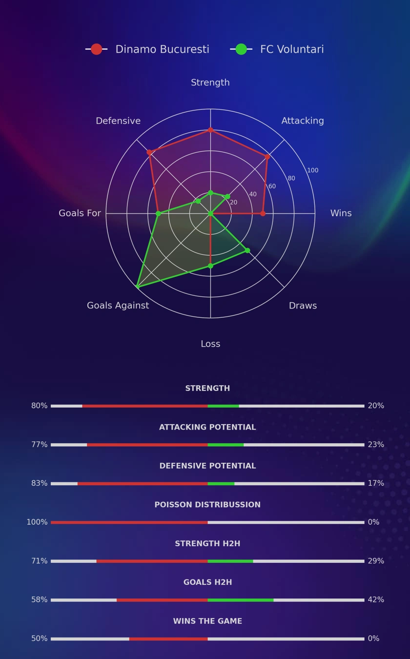 Dinamo Bucuresti - FC Voluntari diagrams
