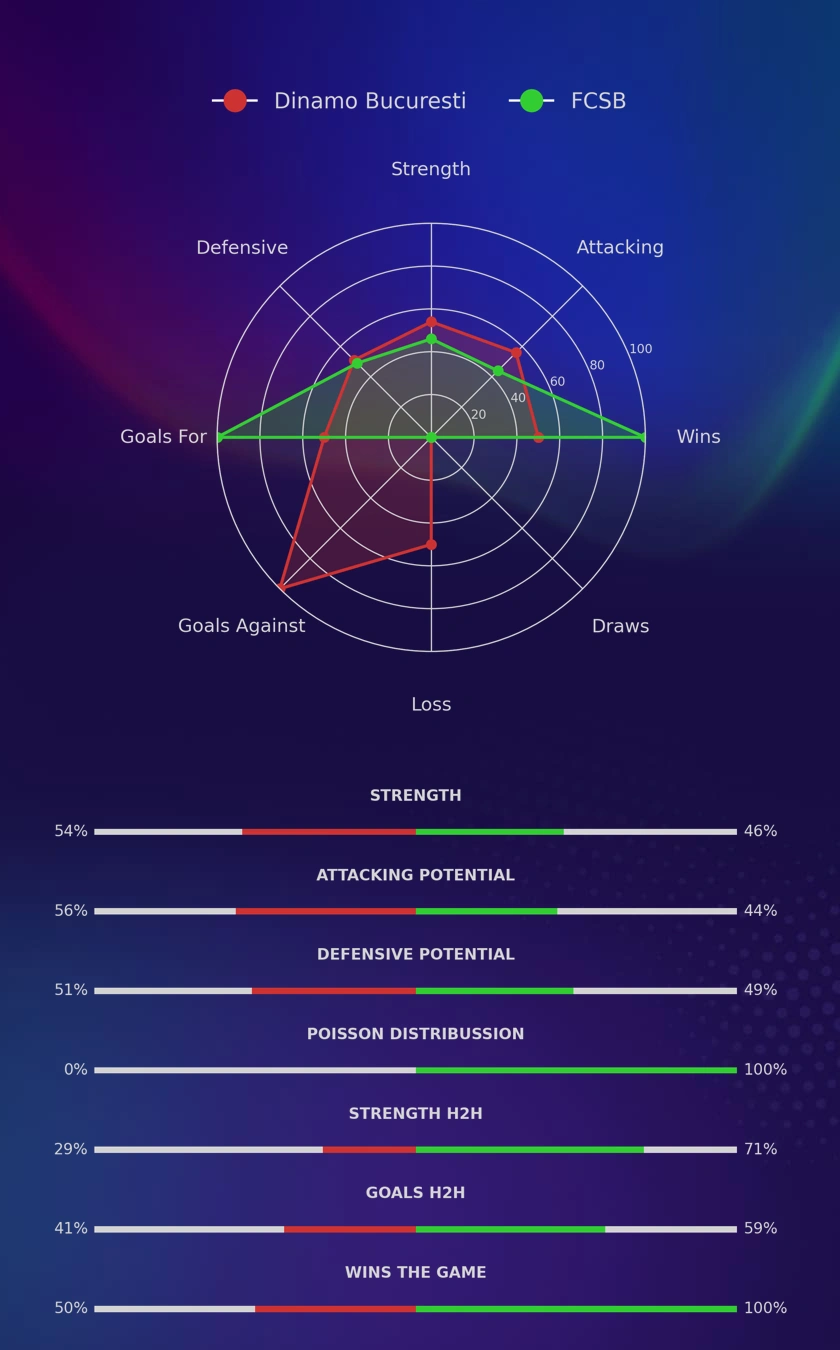 Dinamo Bucuresti - FCSB diagrams