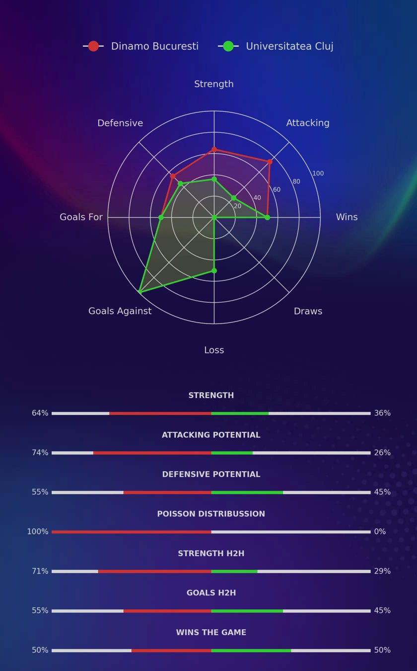 Dinamo Bucuresti - Universitatea Cluj diagrams