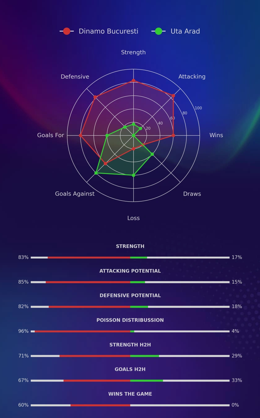 Dinamo Bucuresti - Uta Arad diagrams