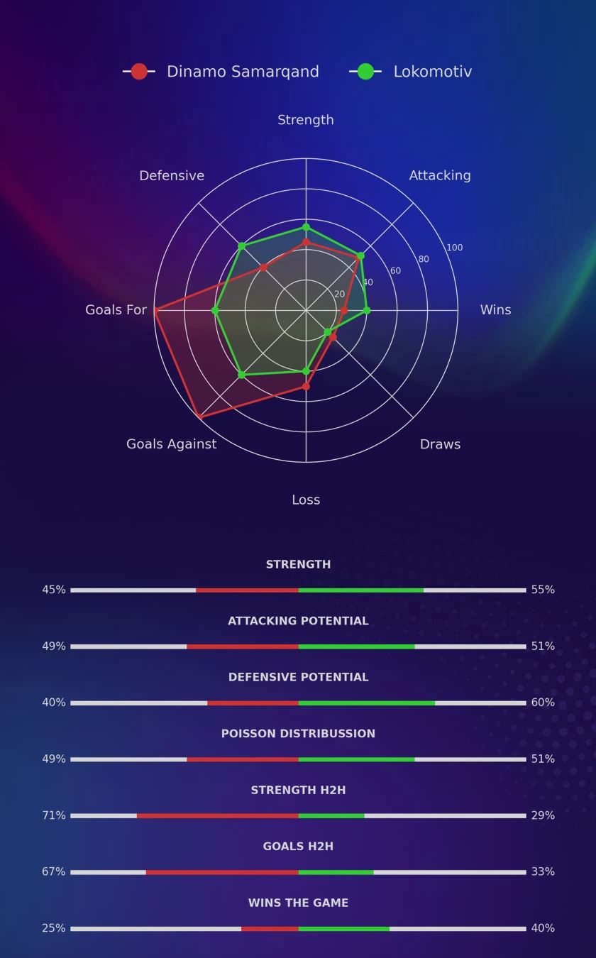 Dinamo Samarqand - Lokomotiv diagrams
