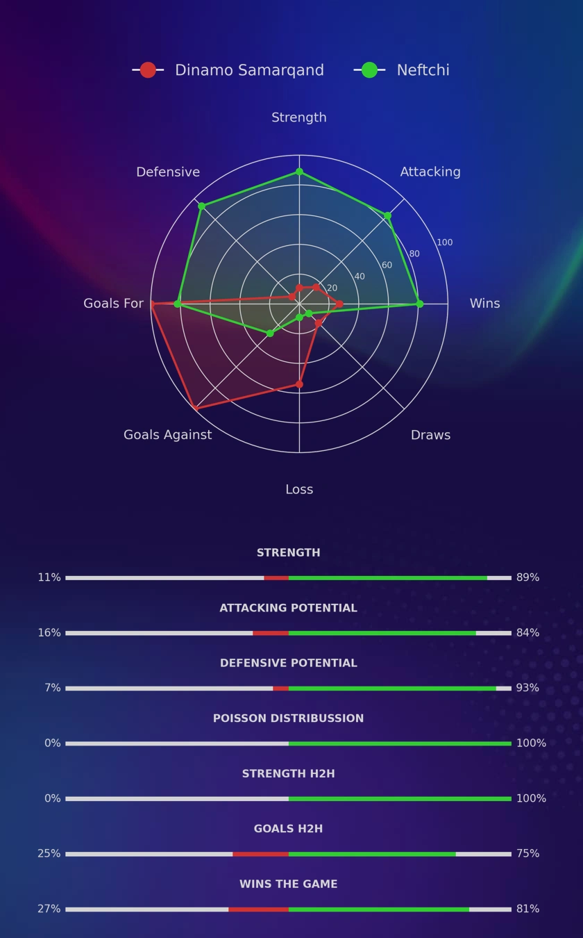 Dinamo Samarqand - Neftchi diagrams