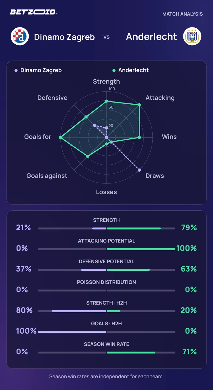 Dinamo Zagreb vs Anderlecht statistics: team strength, attack, defence and head-to-head comparison.