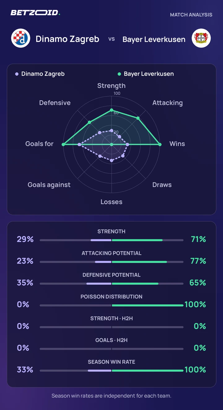 Dinamo Zagreb vs Bayer Leverkusen — team comparison Dinamo Zagreb vs Bayer Leverkusen statistics: team strength, attack, defence and head-to-head comparison.