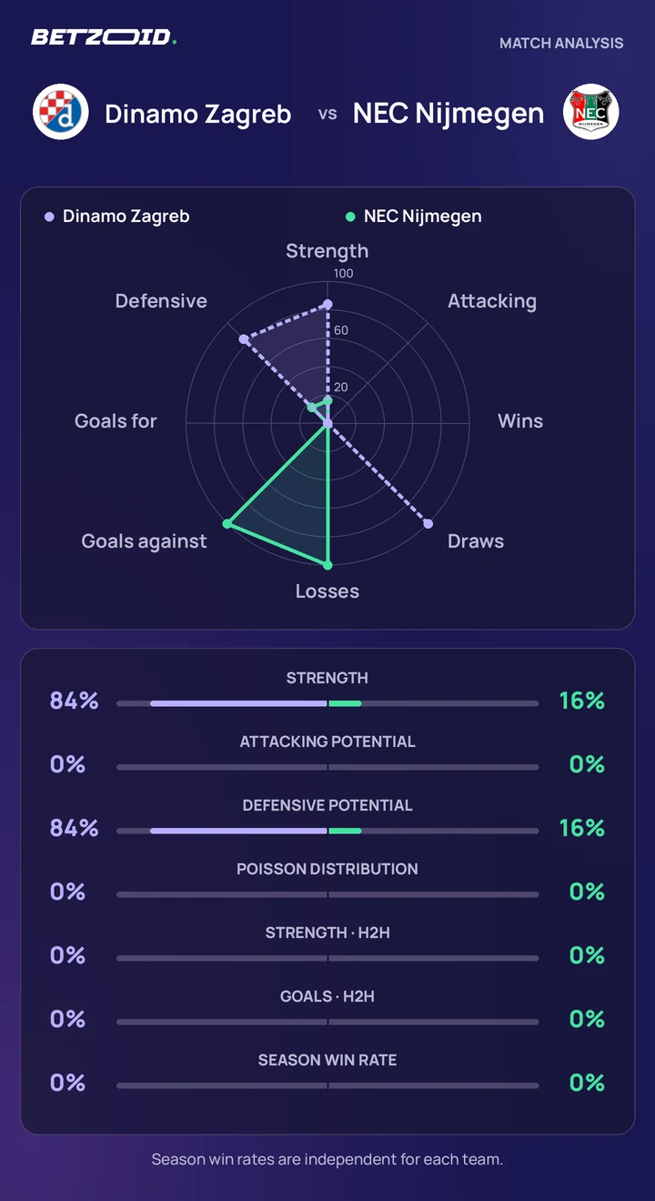 Dinamo Zagreb vs NEC Nijmegen statistics: team strength, attack, defence and head-to-head comparison.