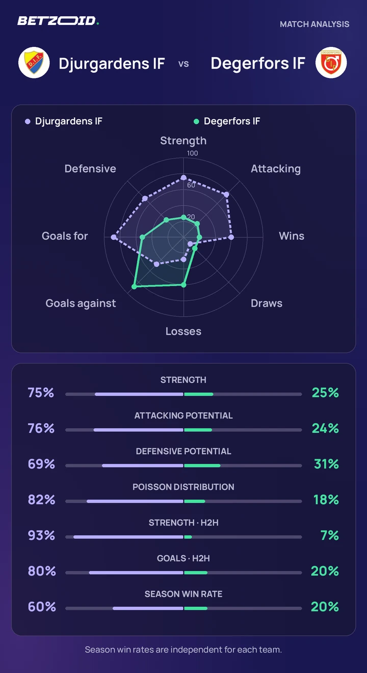 Djurgårdens IF – Degerfors IF: lagjämförelse Statistisk jämförelse mellan Djurgårdens IF och Degerfors IF.