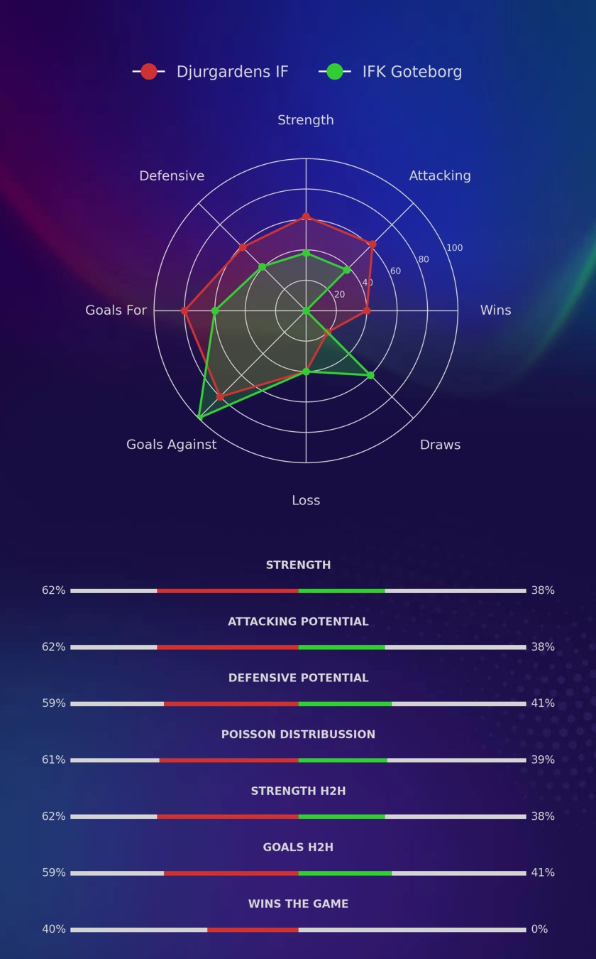 Djurgardens IF - IFK Goteborg diagrams