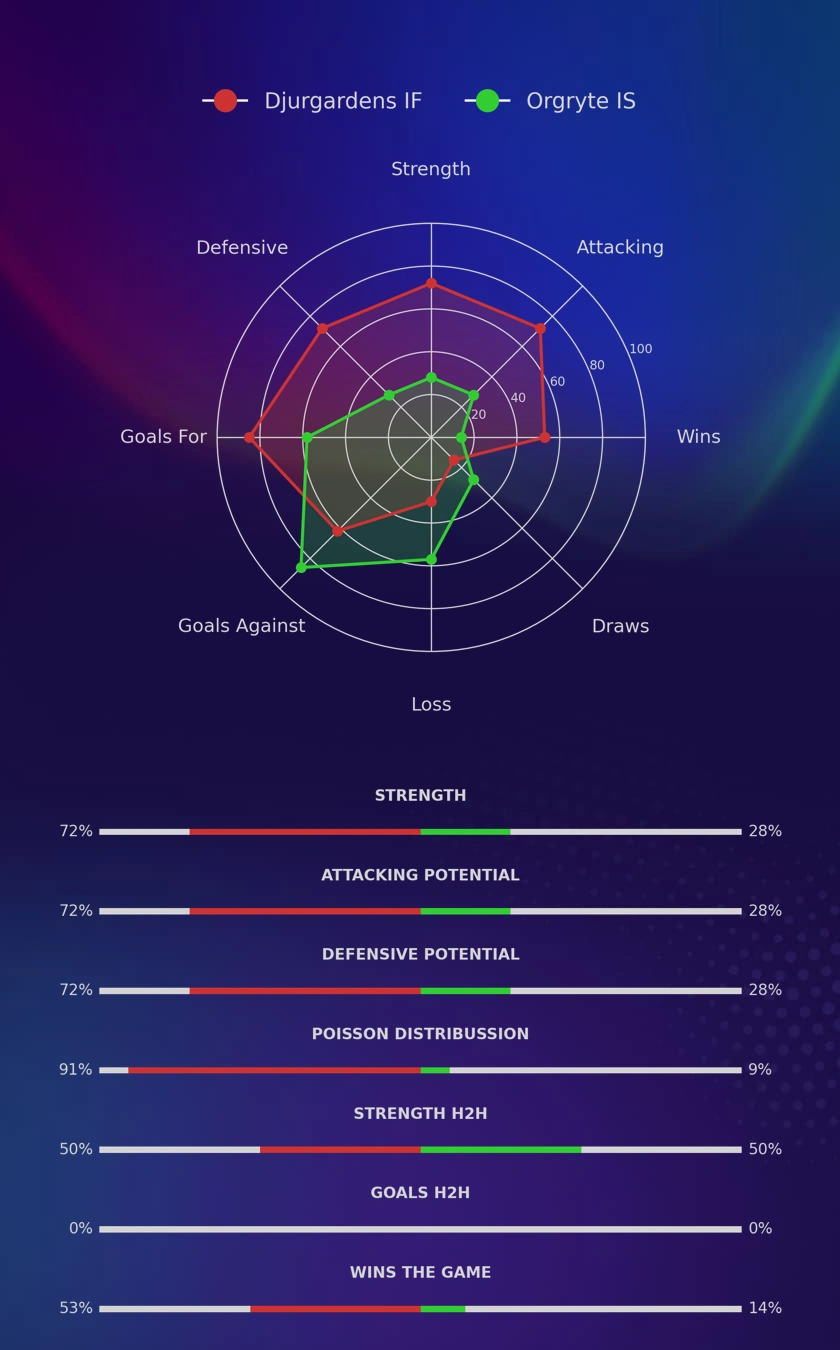 Djurgardens IF - Orgryte IS diagrams