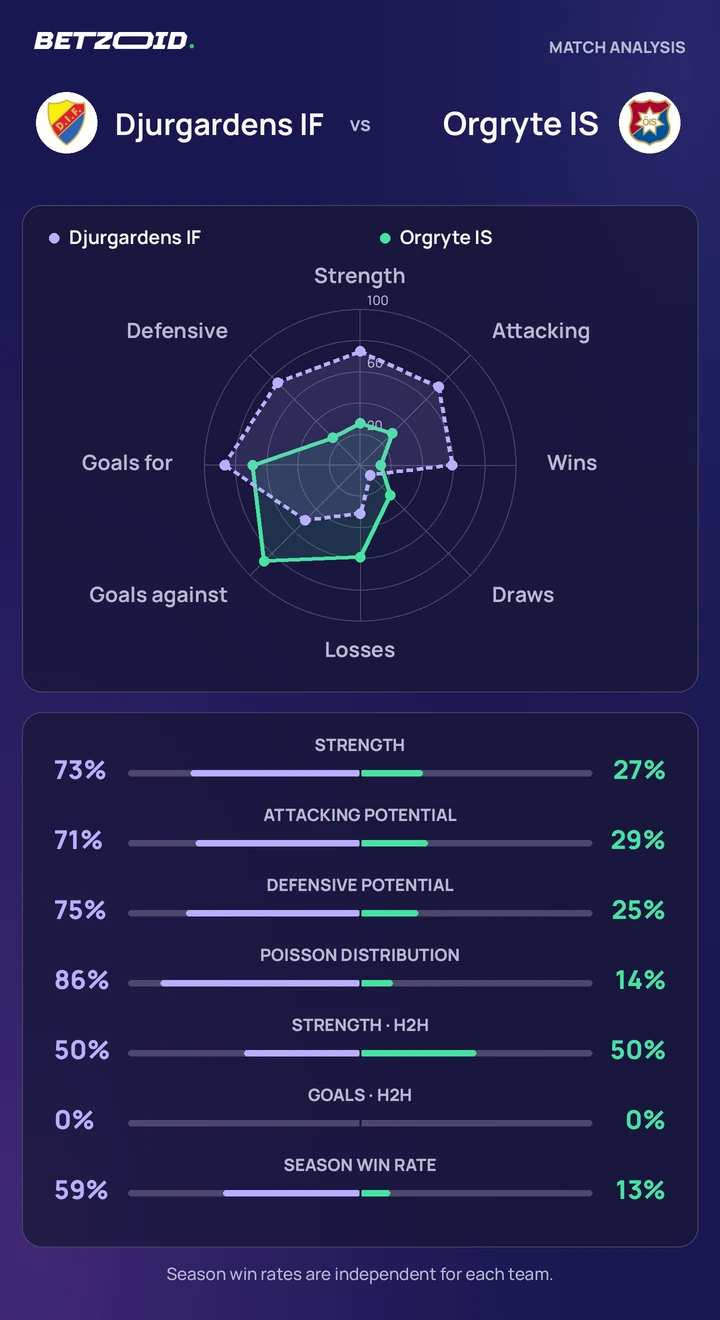 Djurgardens IF vs Orgryte IS — team comparison Djurgardens IF vs Orgryte IS statistics: team strength, attack, defence and head-to-head comparison.