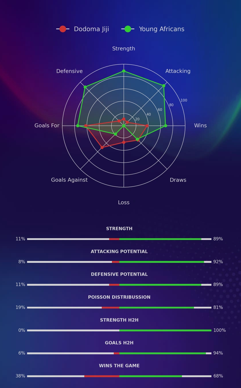 Dodoma Jiji - Young Africans diagrams
