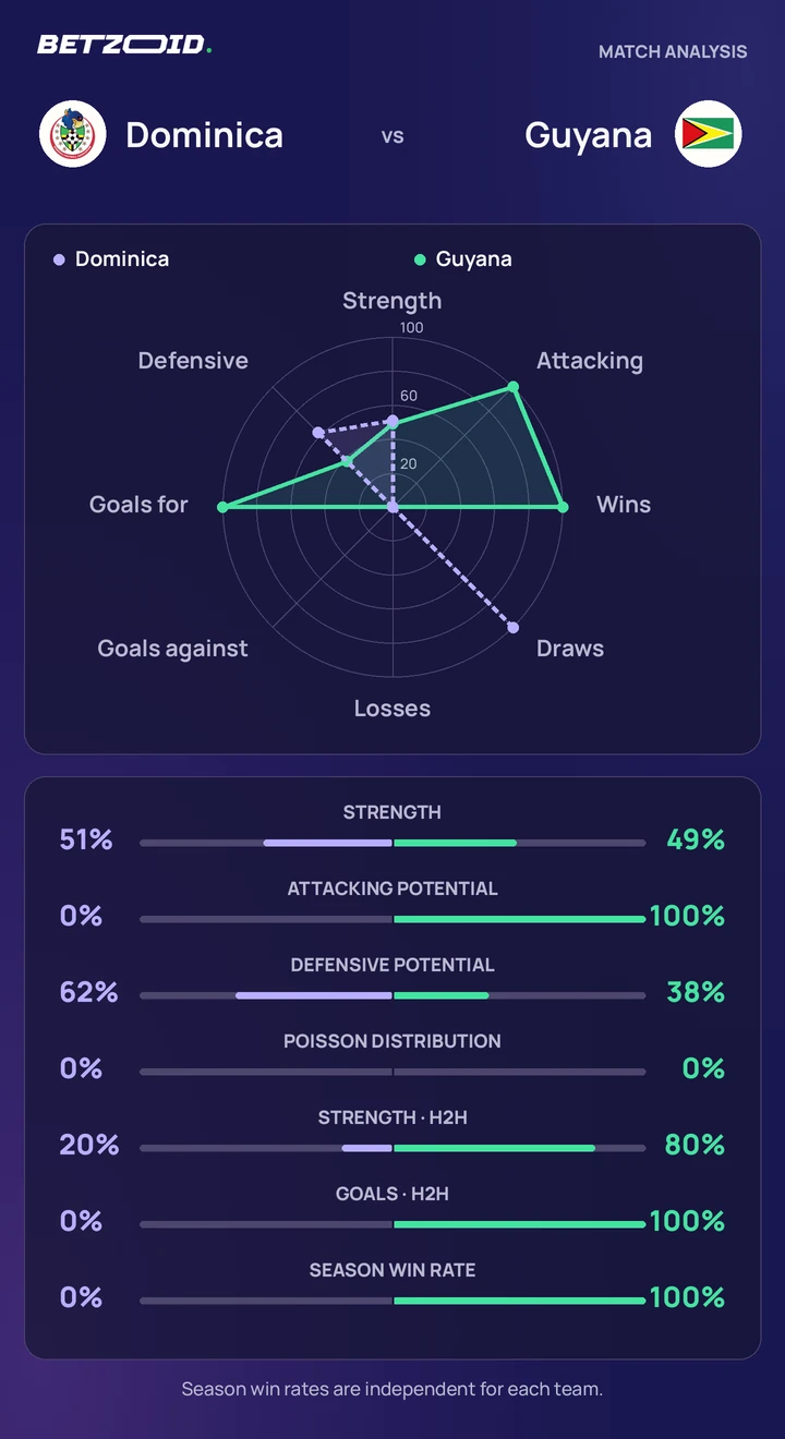 Dominica vs Guyana statistics: team strength, attack, defence and head-to-head comparison.