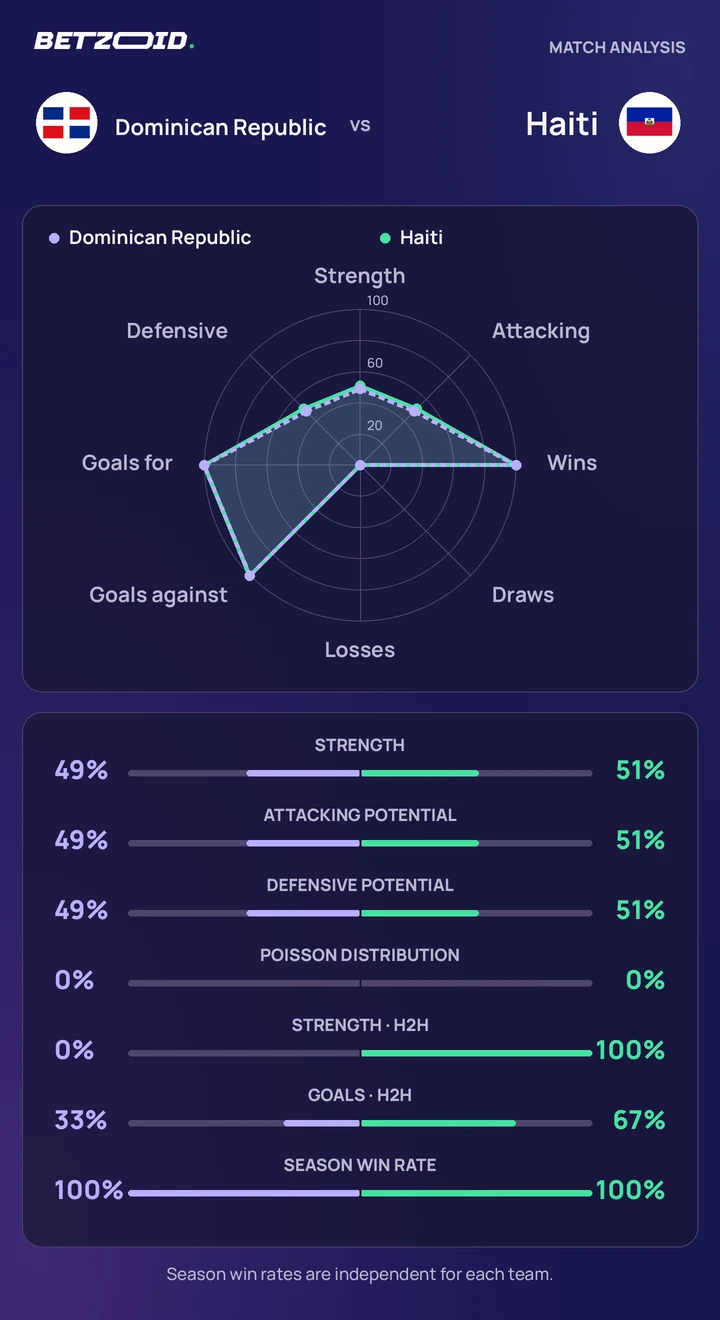 Dominican Republic vs Haiti statistics: team strength, attack, defence and head-to-head comparison.