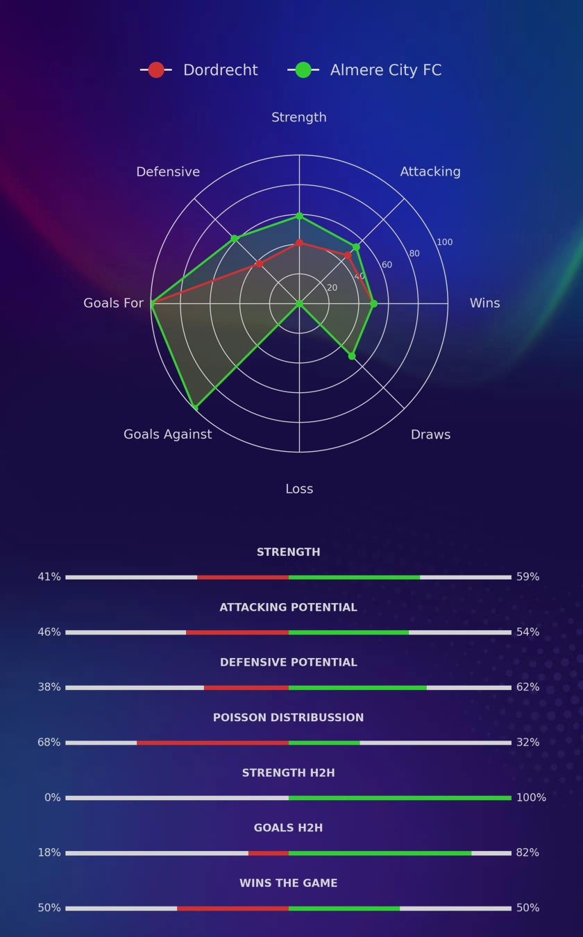 Dordrecht - Almere City FC diagrams