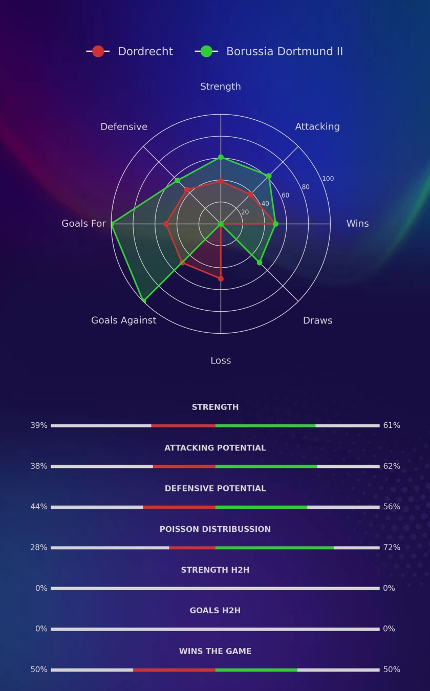 Dordrecht - Borussia Dortmund II diagrams