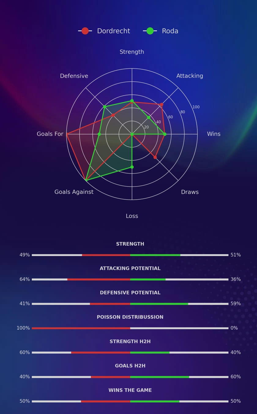 Dordrecht - Roda diagrams