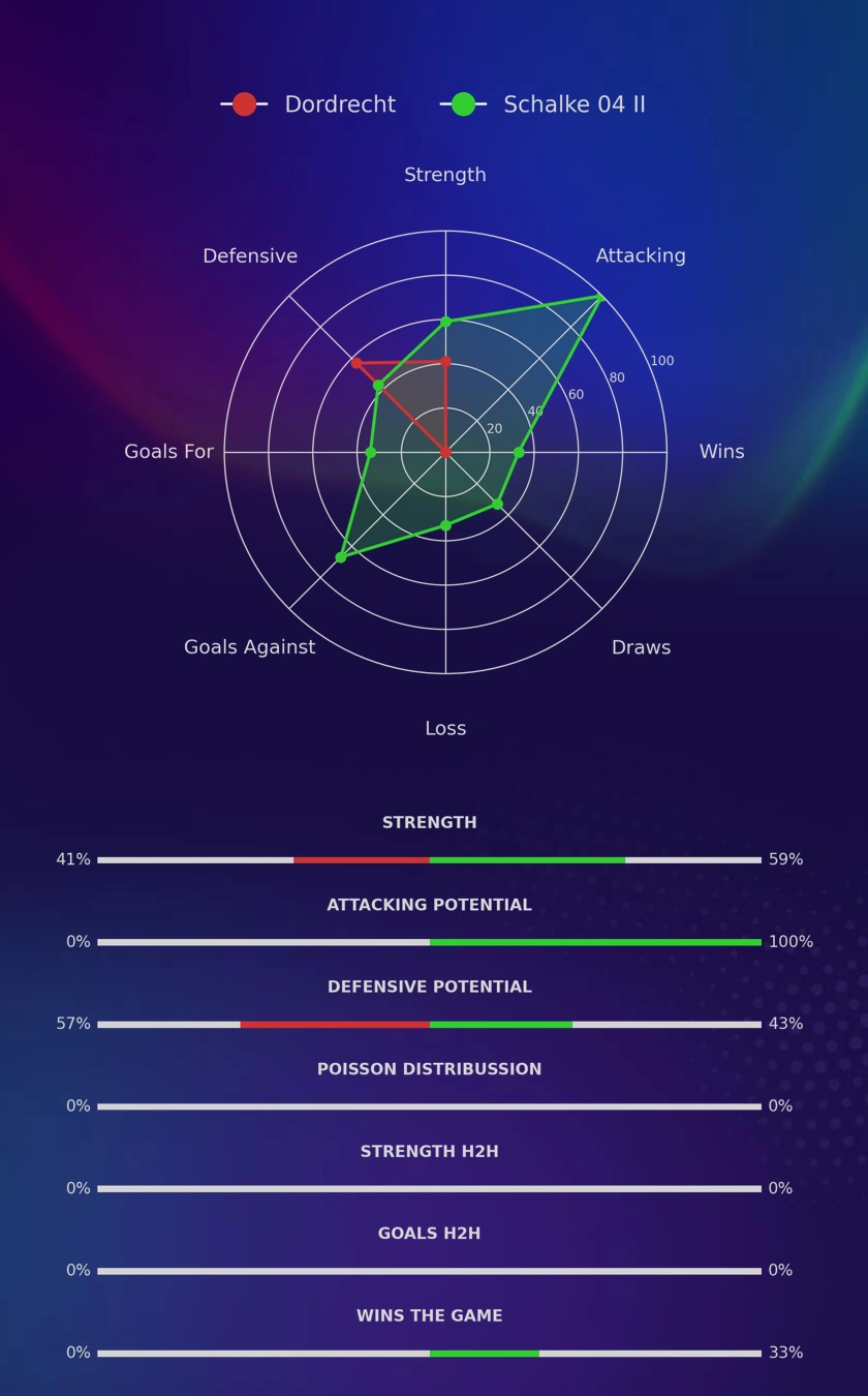 Dordrecht - Schalke 04 II diagrams