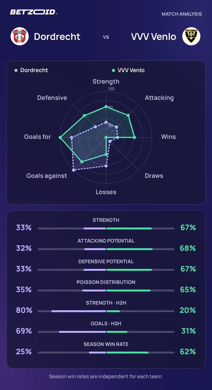 Dordrecht vs VVV Venlo — team comparison Dordrecht vs VVV Venlo statistics: team strength, attack, defence and head-to-head comparison.