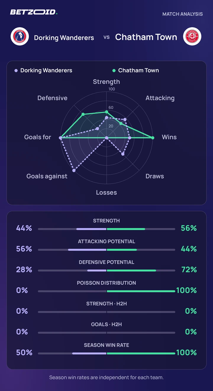 Dorking Wanderers vs Chatham Town — team comparison Dorking Wanderers vs Chatham Town statistics: team strength, attack, defence and head-to-head comparison.