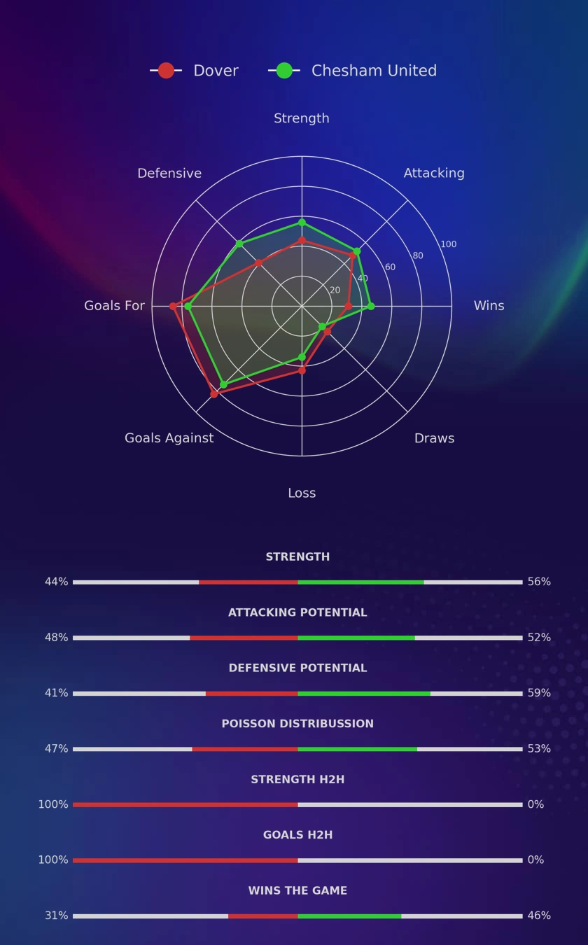 Dover - Chesham United diagrams