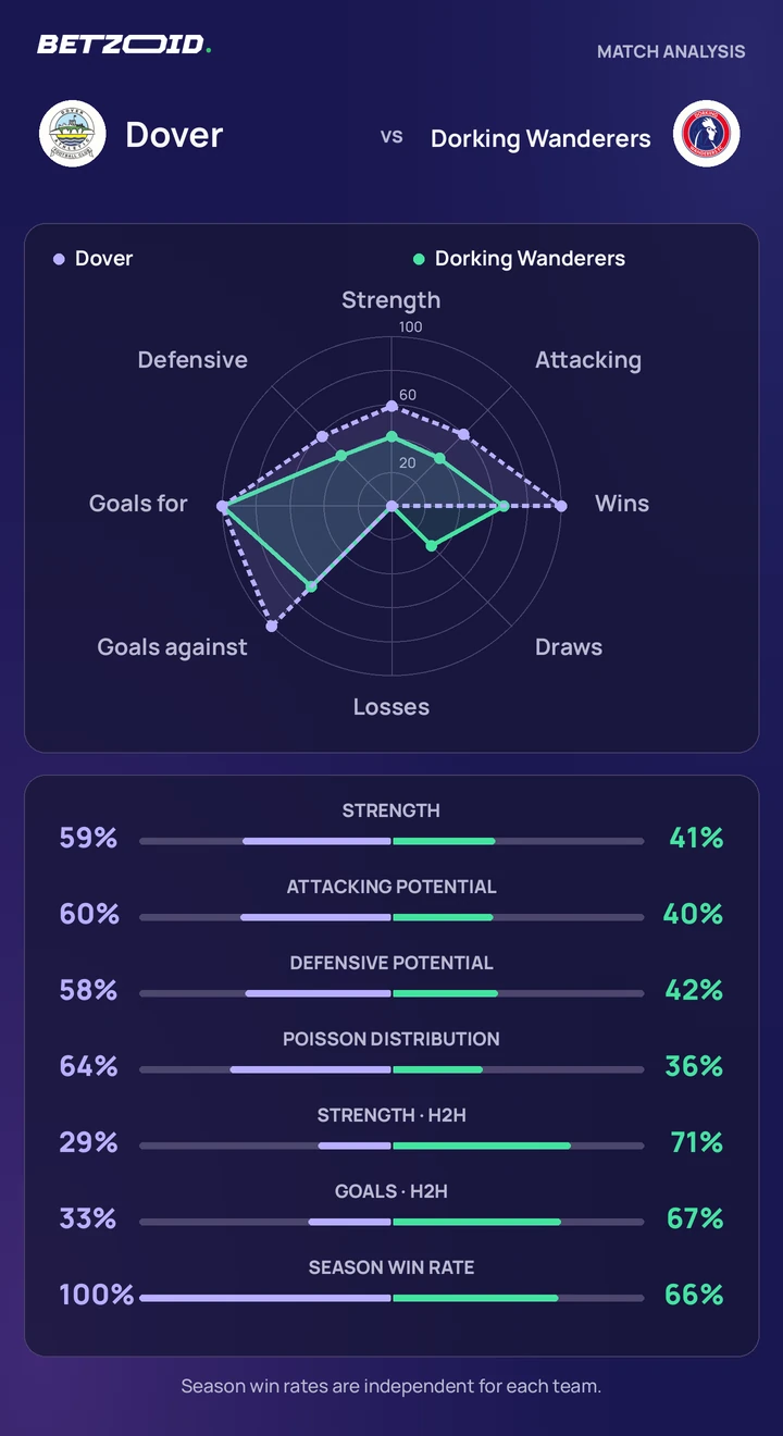 Dover vs Dorking Wanderers statistics: team strength, attack, defence and head-to-head comparison.