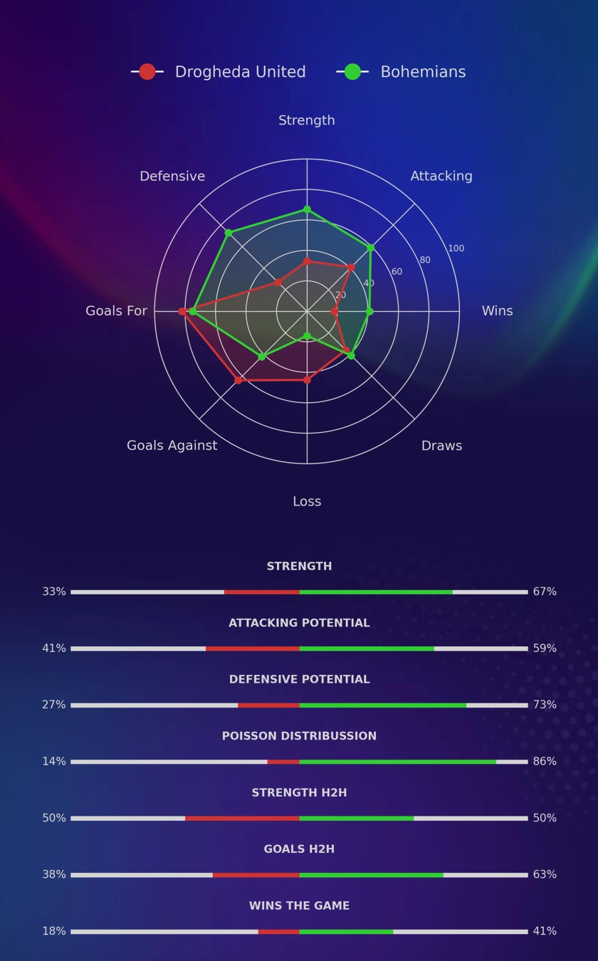 Drogheda United - Bohemians diagrams
