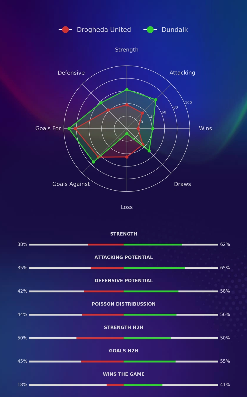 Drogheda United - Dundalk diagrams