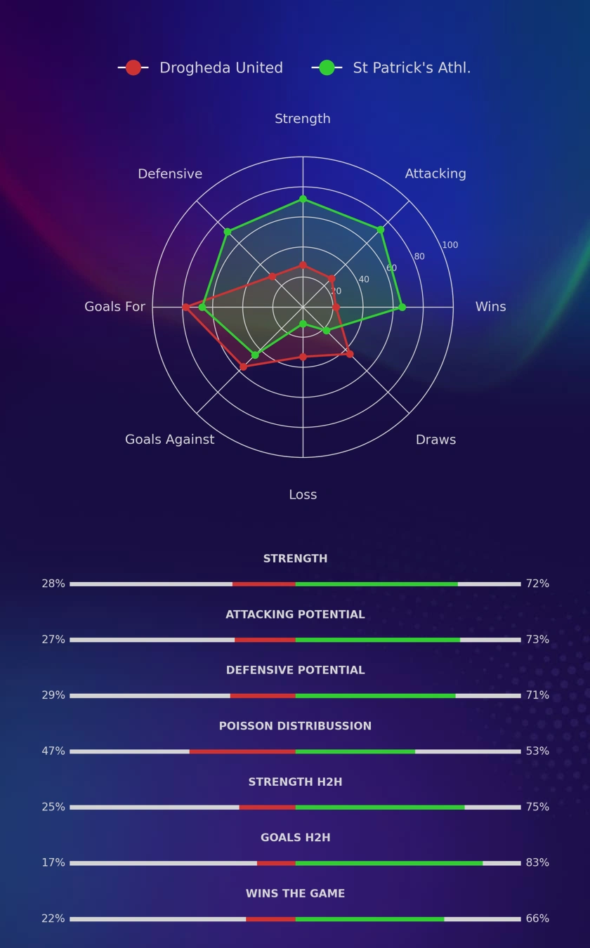 Drogheda United - St Patrick's Athl. diagrams