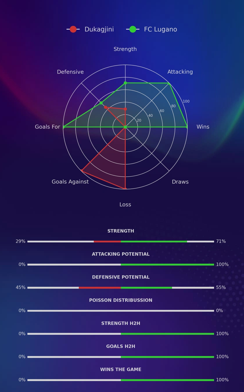 Dukagjini - FC Lugano diagrams
