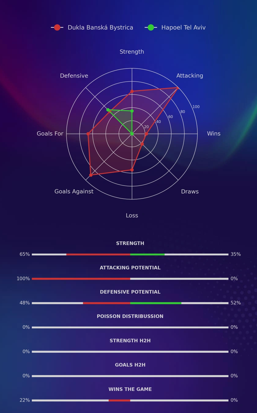 Dukla Banská Bystrica - Hapoel Tel Aviv diagrams