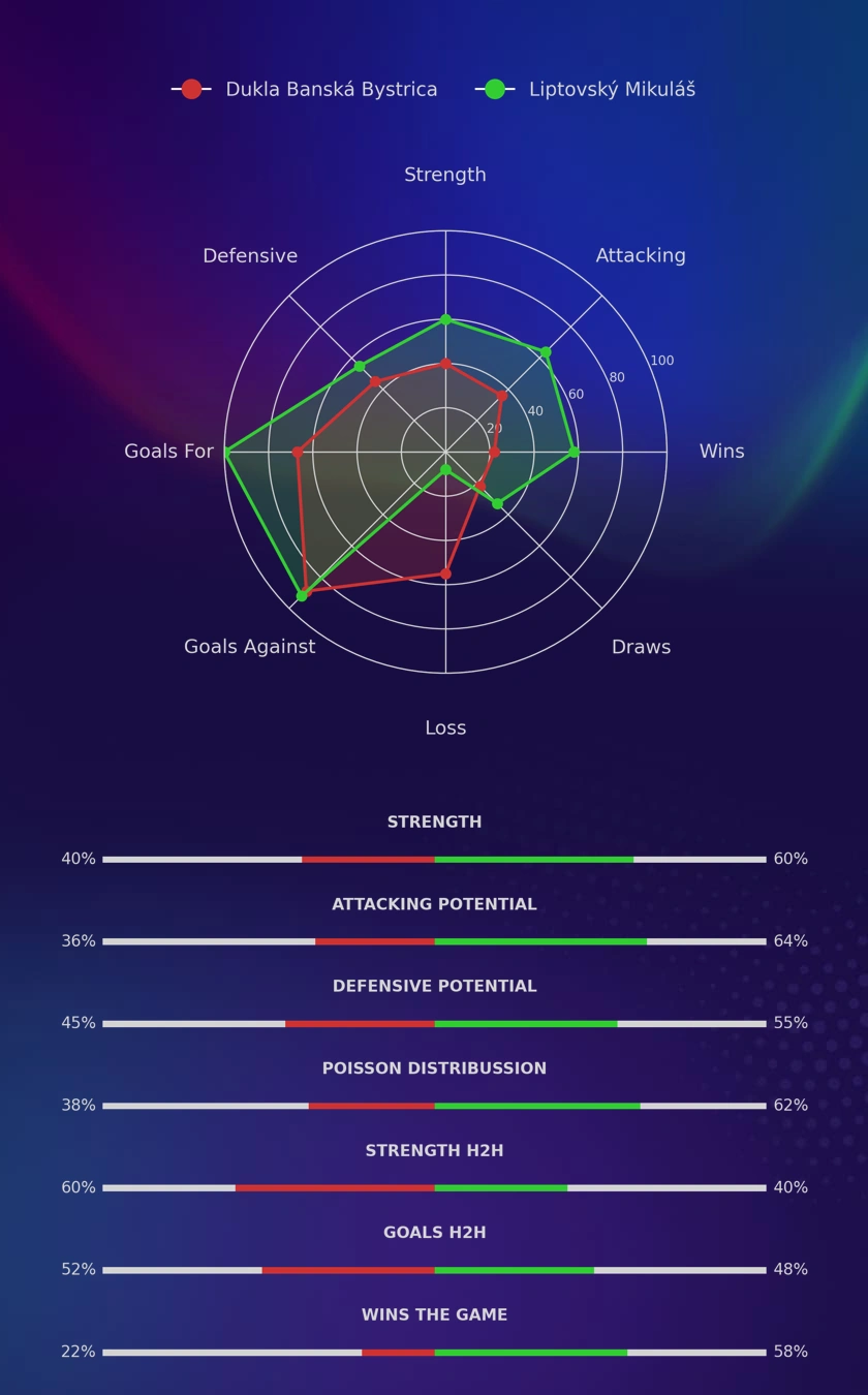 Dukla Banská Bystrica - Liptovský Mikuláš diagrams