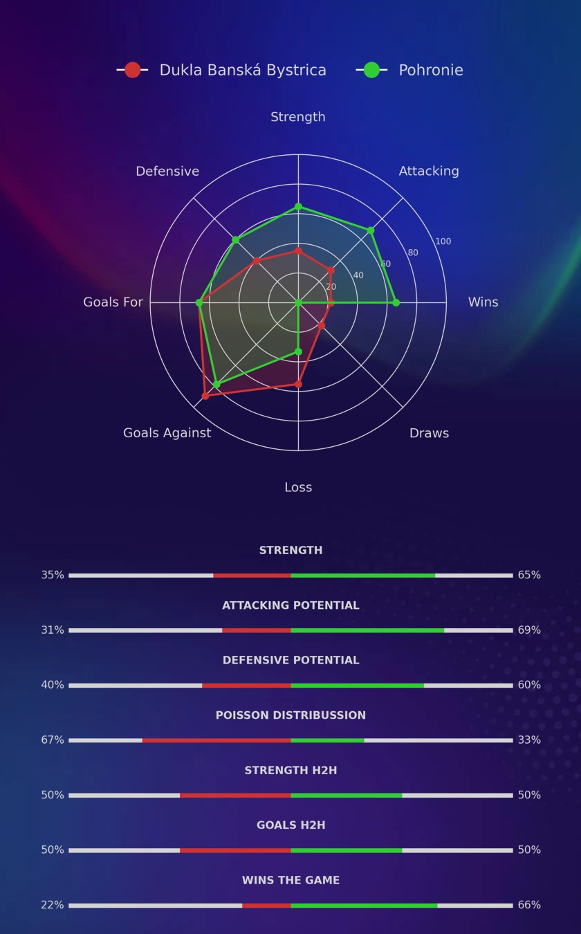 Dukla Banská Bystrica - Pohronie diagrams