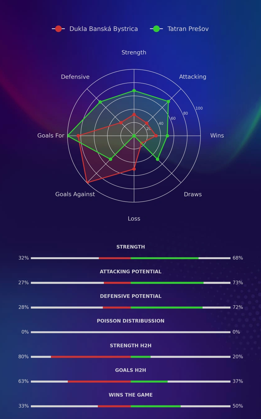 Dukla Banská Bystrica - Tatran Prešov diagrams